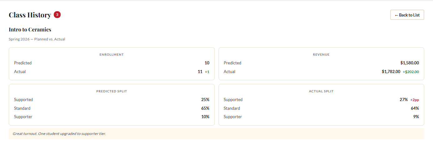 Planned vs actual comparison showing enrollment, revenue, and tier split deltas