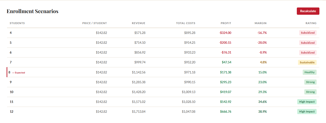Enrollment scenarios section showing pricing at multiple enrollment levels with margin indicators