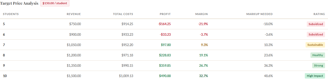 Target Price Analysis table showing profitability at different enrollment levels